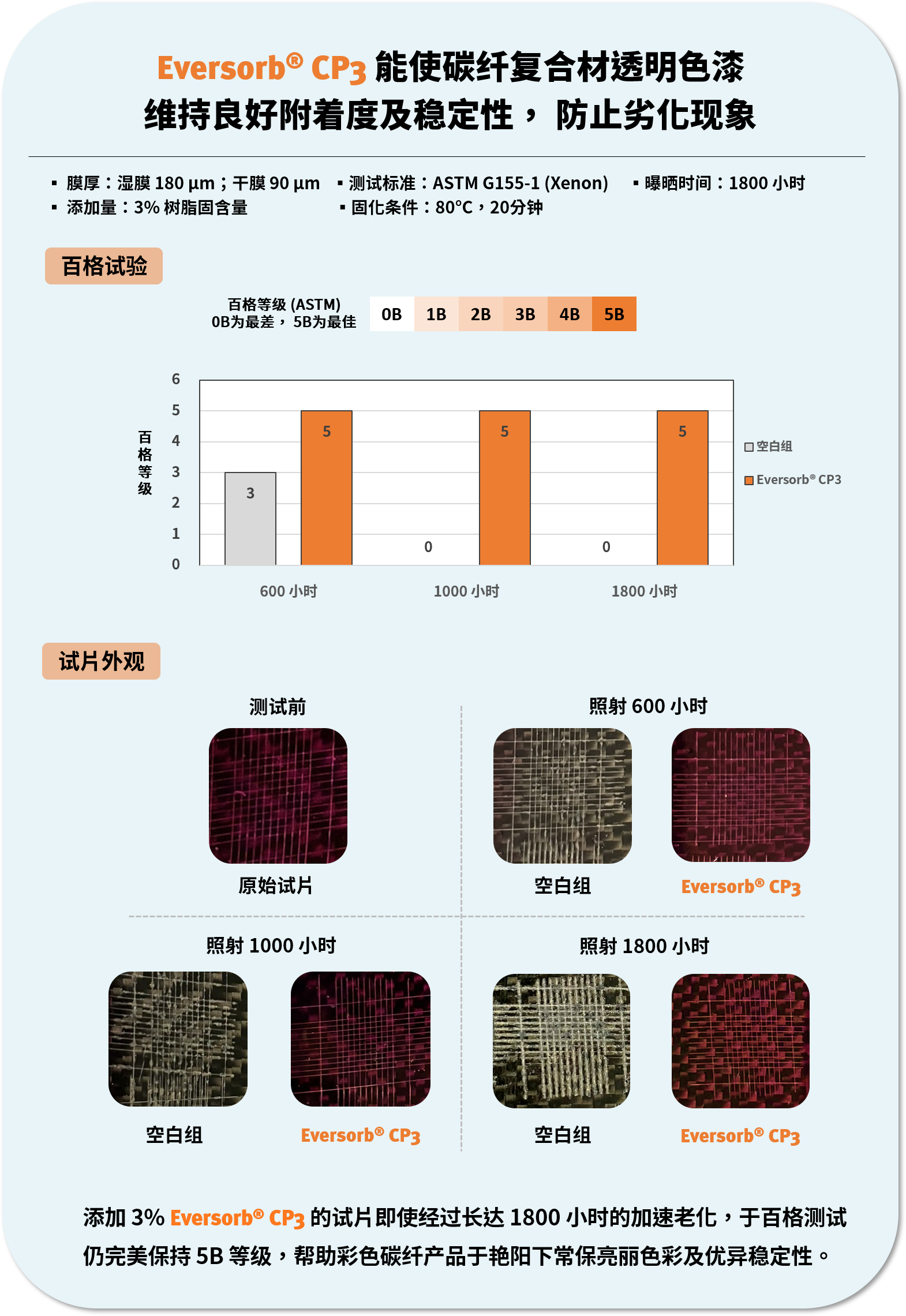 碳纤复合材透明色漆用光稳定剂